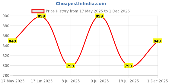 amazon.in zeyo Women's Cotton Cactus Printed Night Suit Set Of Top & Pajama Set 5293 zeyo Price History Graph from 17 May 2025 to 1 Dec 2025