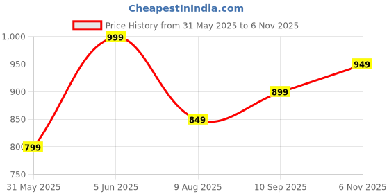 amazon.in zeyo Women's Cotton Cactus Printed Night Suit Set Of Top & Pajama Set 5293 zeyo Price History Graph from 31 May 2025 to 6 Nov 2025