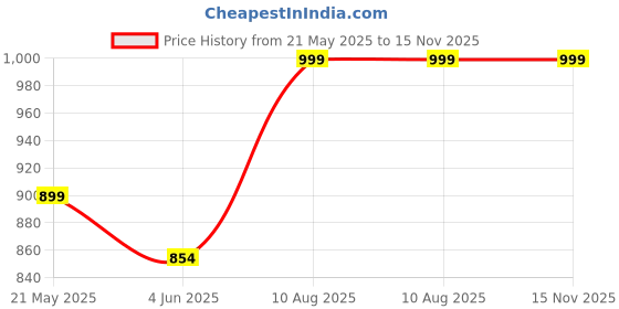 amazon.in zeyo Women's Cotton Cheetah & Floral Printed Nursing & Maternity Night Suit Set of Top & Pyjama Feeding Night Dress 5805 zeyo Price History Graph from 21 May 2025 to 15 Nov 2025