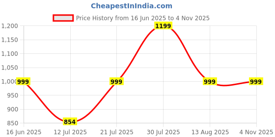 amazon.in zeyo Women's Cotton Cheetah & Floral Printed Nursing & Maternity Night Suit Set of Top & Pyjama Feeding Night Dress 5805 zeyo Price History Graph from 16 Jun 2025 to 4 Nov 2025