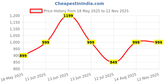 amazon.in zeyo Women's Cotton Cup & Saucer Printed Nursing & Maternity Night Suit Set Of Top & Pajama Set Feeding Night Dress 5799 zeyo Price History Graph from 18 May 2025 to 12 Nov 2025