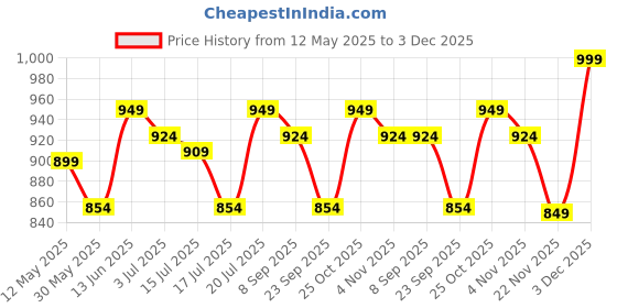 amazon.in ZEYO Women's Cotton Dot Printed Maternity & Feeding Night Suit Set Of Top & Relaxed Pyjama Nursing Night Dress 5330 zeyo Price History Graph from 12 May 2025 to 3 Dec 2025