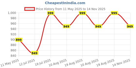 amazon.in zeyo Women's Cotton Dot Printed Night Suit Set Of Shirt & Pajama Set zeyo Price History Graph from 11 May 2025 to 14 Nov 2025