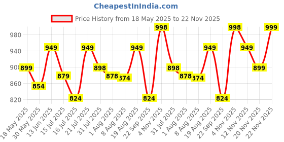amazon.in zeyo Women's Cotton Dot Printed Night Suit Set Of Top & Pajama Set 5281 zeyo Price History Graph from 18 May 2025 to 20 Nov 2025