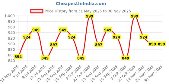 amazon.in zeyo Women's Cotton Dot Printed Night Suit Set Of Top & Pajama Set 5282 zeyo Price History Graph from 31 May 2025 to 30 Nov 2025
