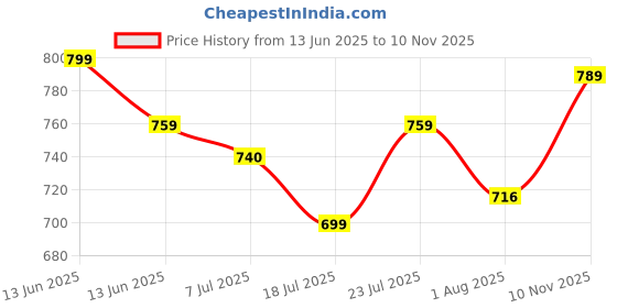 amazon.in zeyo Women's Cotton Dot Printed Night Suit Set of Top & Shorts 5228 zeyo Price History Graph from 13 Jun 2025 to 10 Nov 2025