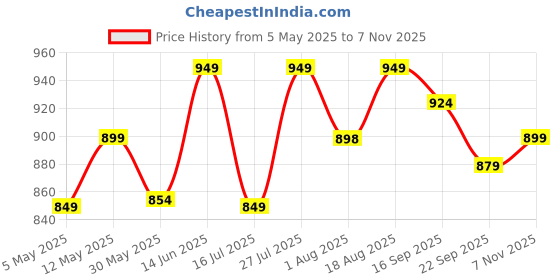 amazon.in zeyo Women's Cotton Flash Printed Night Suit set of Shirt & Pajama Set 5251 zeyo Price History Graph from 5 May 2025 to 7 Nov 2025