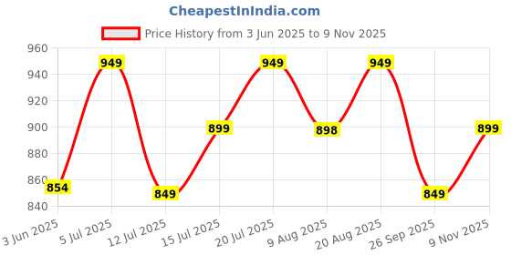 amazon.in zeyo Women's Cotton Flash Printed Night Suit set of Shirt & Pajama Set 5251 zeyo Price History Graph from 3 Jun 2025 to 9 Nov 2025