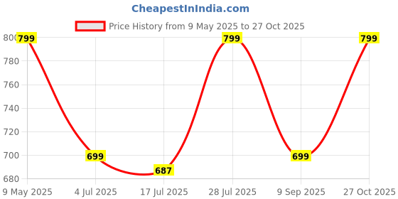 amazon.in zeyo Women's Cotton Floral Printed Maxi Long Nighty for Women Stylish 5834 zeyo Price History Graph from 9 May 2025 to 27 Oct 2025