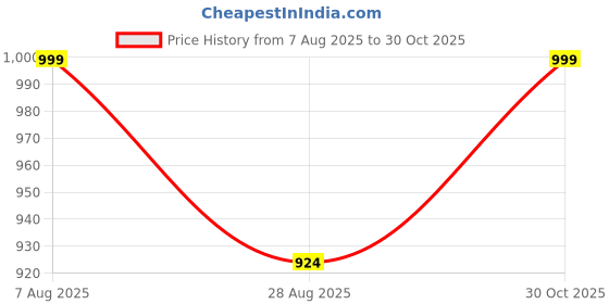 amazon.in zeyo Women's Cotton Floral Printed Nursing & Maternity Night Suit Set Of Top & Pajama Set Feeding Night Dress 5803 zeyo Price History Graph from 7 Aug 2025 to 30 Oct 2025
