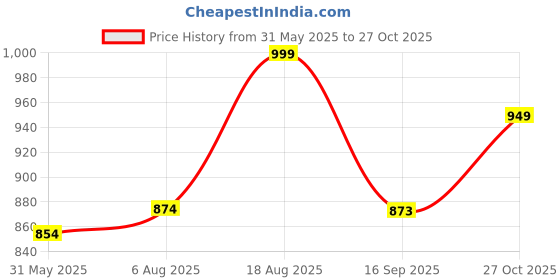 amazon.in zeyo Women's Cotton Heart Printed Long Nighty 5627 zeyo Price History Graph from 31 May 2025 to 27 Oct 2025