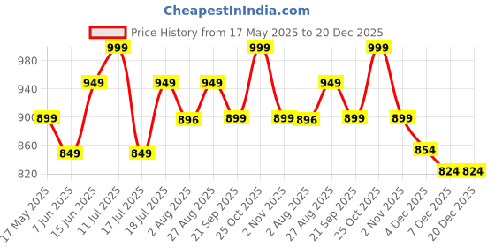 amazon.in ZEYO Women's Cotton Heart Printed Maternity & Feeding Night Suit Set Of Top & Pajama Set Nursing Night Dress 5629 zeyo Price History Graph from 17 May 2025 to 20 Dec 2025