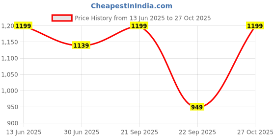 amazon.in zeyo Women's Cotton Heart Printed Maternity & Feeding Night Suit Set Of Top & Pajama Set Nursing Night Dress 5634 zeyo Price History Graph from 13 Jun 2025 to 27 Oct 2025