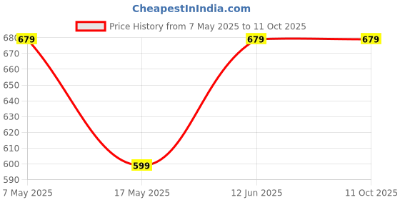 amazon.in zeyo Women's Cotton Heart Printed Maternity & Feeding Regular Fit Top 5643 zeyo Price History Graph from 7 May 2025 to 10 Oct 2025