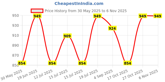 amazon.in zeyo Women's Cotton Heart Printed Maternity & Feeding Relaxed Night Suit Set Of Top & Pyjama Nursing Night Dress 5327 zeyo Price History Graph from 30 May 2025 to 3 Nov 2025