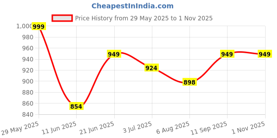 amazon.in zeyo Women's Cotton Heart Printed Maternity & Feeding Relaxed Night Suit Set Of Top & Pyjama Nursing Night Dress 5329 zeyo Price History Graph from 29 May 2025 to 31 Oct 2025