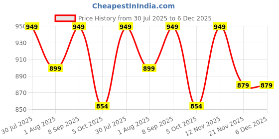 amazon.in zeyo Women's Cotton Heart Printed Maternity & Feeding Relaxed Night Suit Set Of Top & Pyjama Nursing Night Dress 5329 zeyo Price History Graph from 30 Jul 2025 to 6 Dec 2025