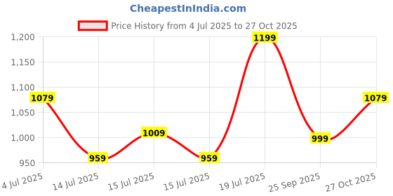 amazon.in zeyo Women's Cotton Heart Printed Maternity & Feeding Relaxed Night Suit Set Of Top & Pyjama Nursing Night Dress 5329 zeyo Price History Graph from 4 Jul 2025 to 27 Oct 2025