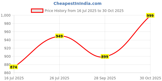 amazon.in zeyo Women's Cotton Heart Printed Night Suit Set of Shirt & Pajama Set 51522 zeyo Price History Graph from 16 Jul 2025 to 30 Oct 2025