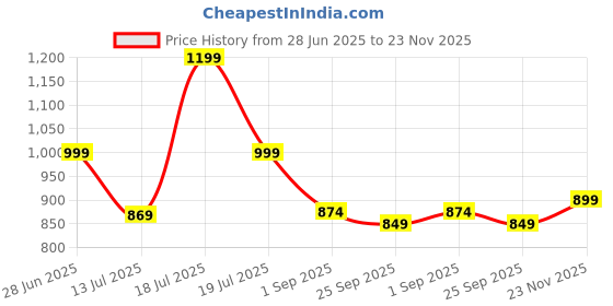 amazon.in zeyo Women's Cotton Heart Printed Nursing & Maternity Night Suit Set Of Top & Pajama Set Feeding Night Dress 5798 zeyo Price History Graph from 28 Jun 2025 to 23 Nov 2025