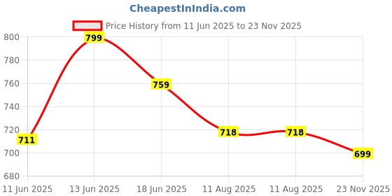 amazon.in zeyo Women's Cotton Heart Printed Relaxed Night Suit Set Of Top & Shorts 5221 zeyo Price History Graph from 11 Jun 2025 to 23 Nov 2025
