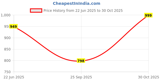 amazon.in zeyo Women's Cotton Heart Printed Stylish Night Suit Pajama Set zeyo Price History Graph from 22 Jun 2025 to 30 Oct 2025