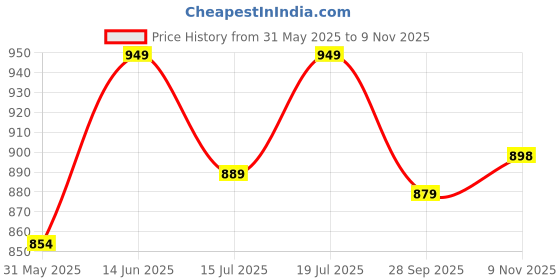 amazon.in zeyo Women's Cotton Heart Printed Stylish Night suit set of Shirt & Pajama Set 5612 zeyo Price History Graph from 31 May 2025 to 9 Nov 2025