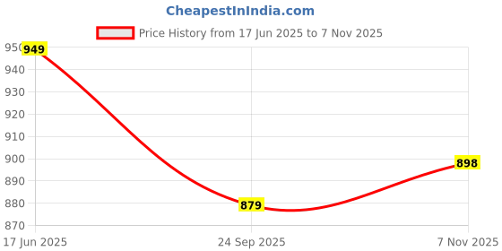 amazon.in zeyo Women's Cotton Heart Printed Stylish Night suit set of Shirt & Pajama Set 5612 zeyo Price History Graph from 17 Jun 2025 to 7 Nov 2025