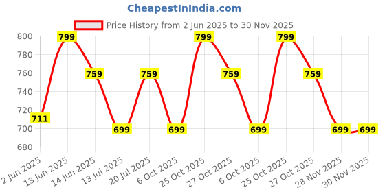 amazon.in zeyo Women's Cotton Heart Printed Stylish Relaxed Night Suit Set Of Top & Shorts 5604 zeyo Price History Graph from 2 Jun 2025 to 30 Nov 2025