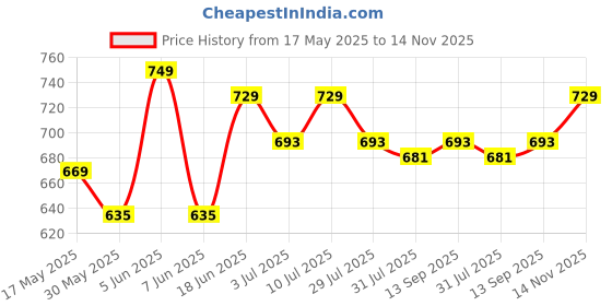 amazon.in zeyo Women's Cotton Night Dress Heart Printed Knee Length Night Gown 5315 zeyo Price History Graph from 17 May 2025 to 14 Nov 2025