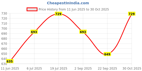 amazon.in zeyo Women's Cotton Night Dress Heart Printed Knee Length Night Gown 5638 zeyo Price History Graph from 11 Jun 2025 to 30 Oct 2025