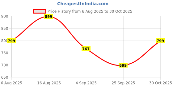 amazon.in zeyo Women's Cotton Night Dress Heart Printed Maternity & Feeding Short Nighty Night Gown 5810 zeyo Price History Graph from 6 Aug 2025 to 30 Oct 2025