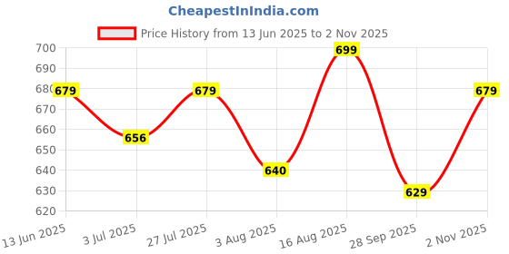 amazon.in zeyo Women's Cotton Night Dress Printed Knee Length Night Gown 5325 zeyo Price History Graph from 13 Jun 2025 to 2 Nov 2025