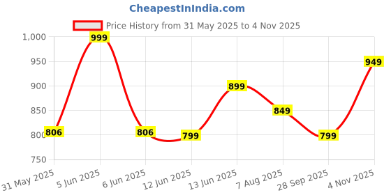 amazon.in zeyo Women's Cotton Polka Dot Printed Night Suit set of Top & Pajama Set 5292 zeyo Price History Graph from 31 May 2025 to 4 Nov 2025