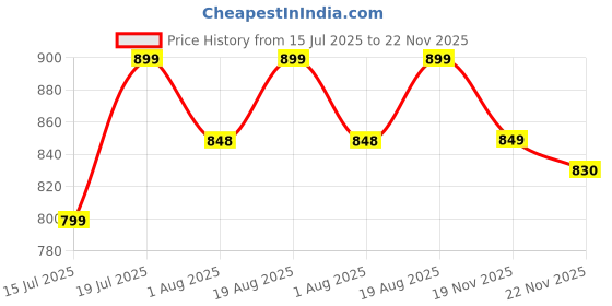 amazon.in zeyo Women's Cotton Polka Dot Printed Night Suit set of Top & Pajama Set 5292 zeyo Price History Graph from 15 Jul 2025 to 22 Nov 2025