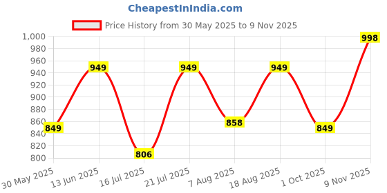 amazon.in zeyo Women's Cotton Solid Plain Relaxed Night Suit Set Of Shirt & Pyjama 5241 zeyo Price History Graph from 30 May 2025 to 9 Nov 2025