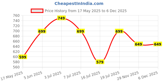 amazon.in zeyo Women's Cotton Star Printed Maternity & Feeding Relaxed Fit Top 5645 zeyo Price History Graph from 17 May 2025 to 6 Dec 2025