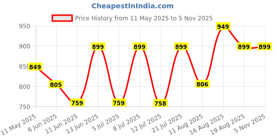 amazon.in zeyo Women's Cotton Star Printed Night Suit Set of Top & Capri 5235 zeyo Price History Graph from 11 May 2025 to 5 Nov 2025
