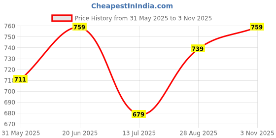 amazon.in zeyo Women's Cotton Star Printed Night Suit set of Top & Shorts 5231 zeyo Price History Graph from 31 May 2025 to 3 Nov 2025