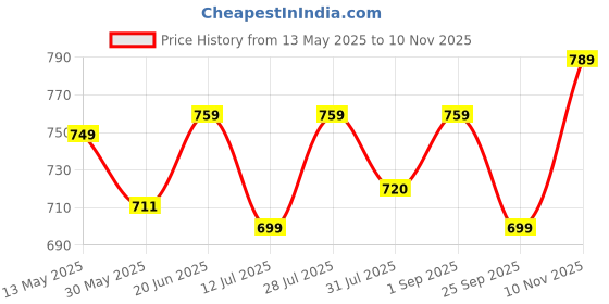 amazon.in zeyo Women's Cotton Star Printed Relaxed Night Suit Set Of Top & Shorts 5133 zeyo Price History Graph from 13 May 2025 to 10 Nov 2025