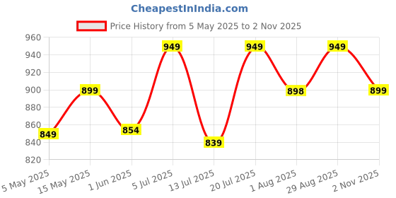 amazon.in zeyo Women's Cotton Strip Printed Night Suit Set of Shirt & Pyjama 5261 zeyo Price History Graph from 5 May 2025 to 2 Nov 2025