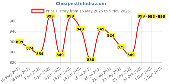 amazon.in zeyo Women's Cotton Swan Printed Stylish Night Suit Set Of Shirt & Pajama Set 5611 zeyo Price History Graph from 15 May 2025 to 30 Oct 2025
