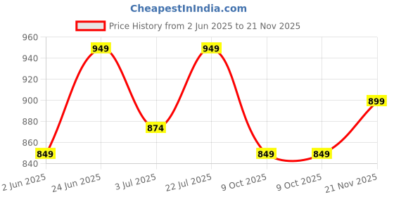 amazon.in zeyo Women's Cotton Swan Printed Stylish Night Suit Set Of Shirt & Pajama Set 5611 zeyo Price History Graph from 2 Jun 2025 to 21 Nov 2025