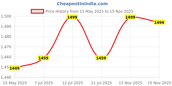 amazon.in ZEYO Women's Cotton Track Suit Typography Printed Crop Top Co-ords Set 5818 zeyo Price History Graph from 15 May 2025 to 13 Nov 2025