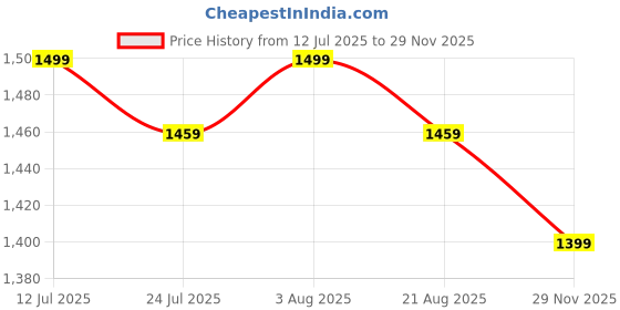 amazon.in zeyo Women's Cotton Track Suit Typography Printed Crop Top Co-ords Set 5818 zeyo Price History Graph from 12 Jul 2025 to 29 Nov 2025