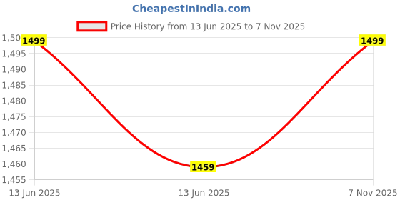 amazon.in zeyo Women's Cotton Track Suit Typography Printed Pajama Set Sweatshirt Co-Ords Set 5822 zeyo Price History Graph from 13 Jun 2025 to 7 Nov 2025