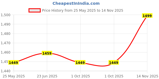 amazon.in zeyo Women's Cotton Track Suit Typography Printed Sweatshirt Co-ords Set 5821 zeyo Price History Graph from 25 May 2025 to 14 Nov 2025