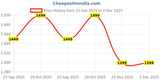 amazon.in zeyo Women's Cotton Track Suit Typography Printed Sweatshirt Co-ords Set 5824 zeyo Price History Graph from 23 Sep 2025 to 2 Dec 2025