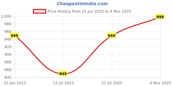 amazon.in zeyo Women's Cotton Tringle Printed Navy Blue Night Suit Set of Shirt & Pyjama 5054 zeyo Price History Graph from 25 Jun 2025 to 4 Nov 2025
