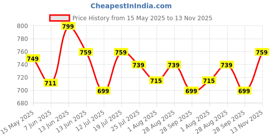 amazon.in zeyo Women's Cotton Typography Printed Night Suit Pajama Set of Top & Shorts zeyo Price History Graph from 15 May 2025 to 13 Nov 2025